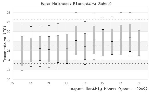 graph of monthly means