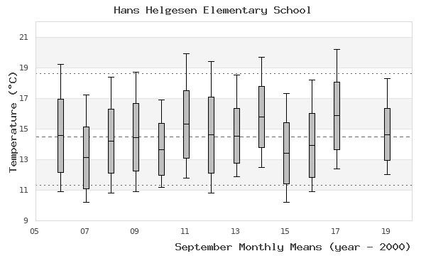 graph of monthly means