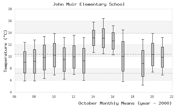 graph of monthly means