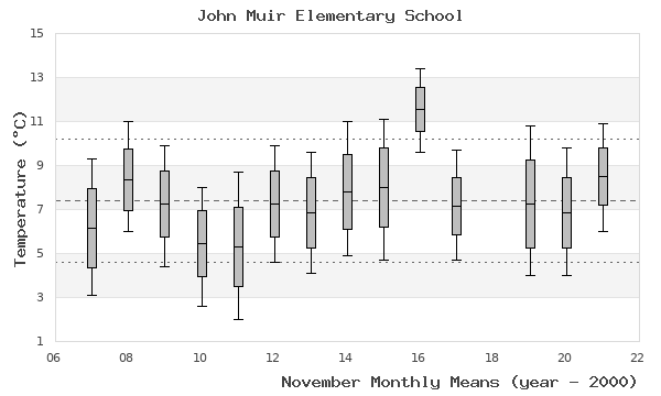 graph of monthly means