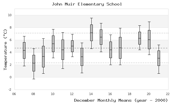 graph of monthly means