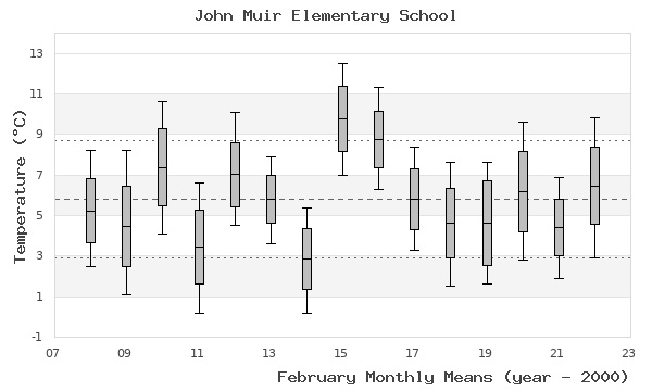 graph of monthly means