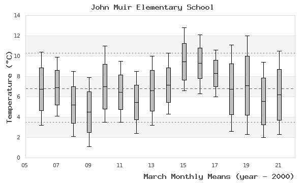 graph of monthly means