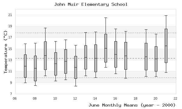 graph of monthly means