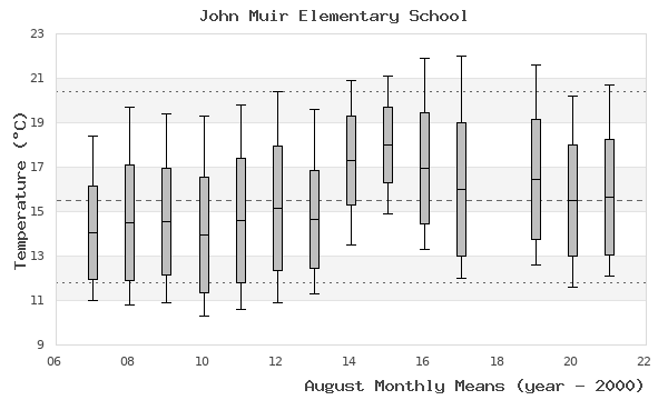 graph of monthly means