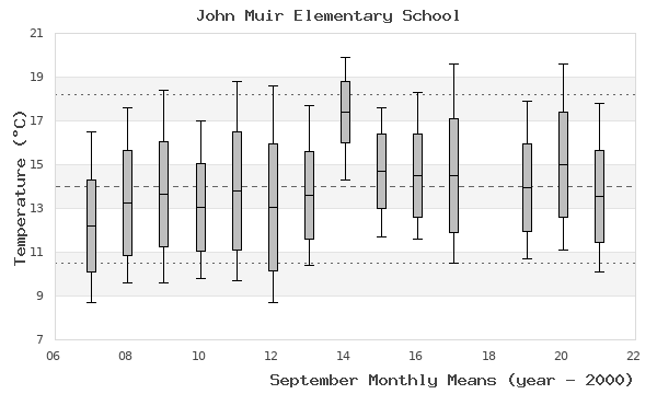 graph of monthly means