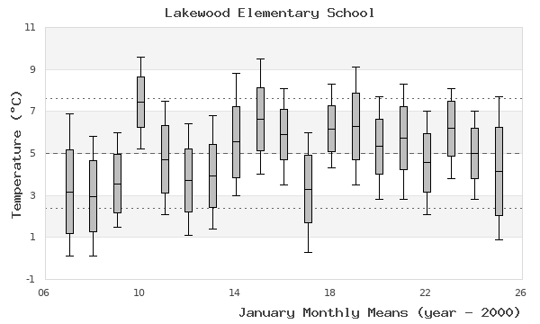 graph of monthly means