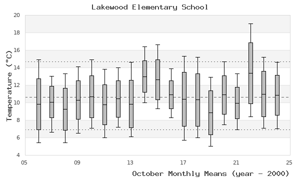 graph of monthly means