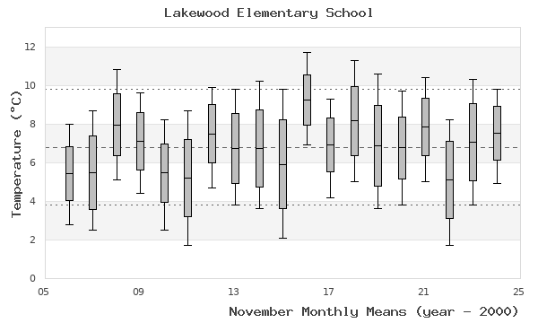 graph of monthly means