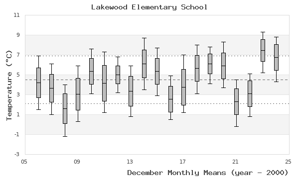 graph of monthly means