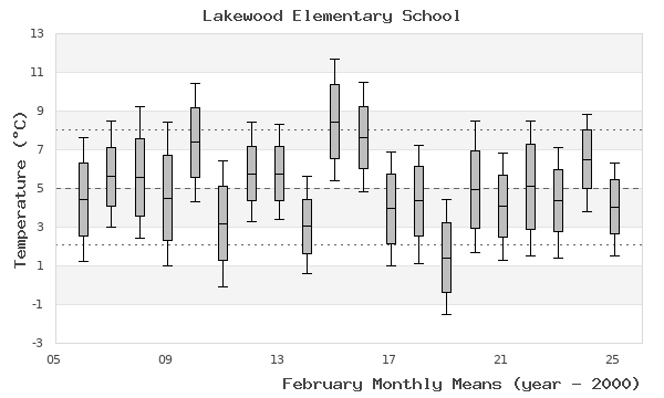 graph of monthly means