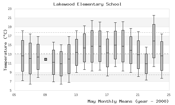 graph of monthly means