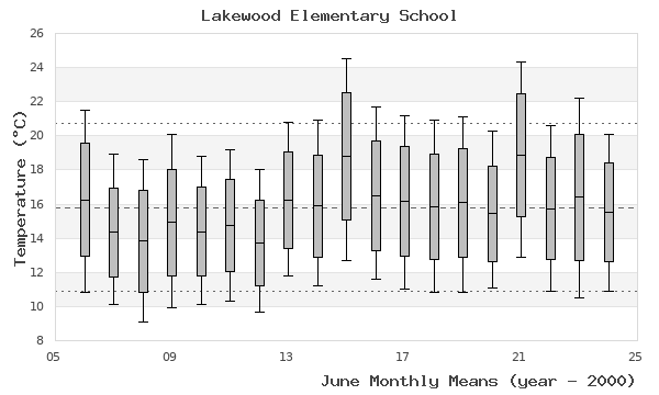 graph of monthly means