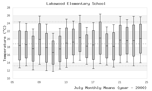 graph of monthly means