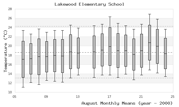 graph of monthly means