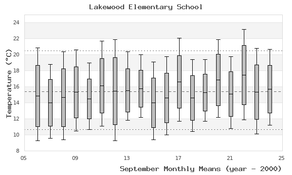 graph of monthly means