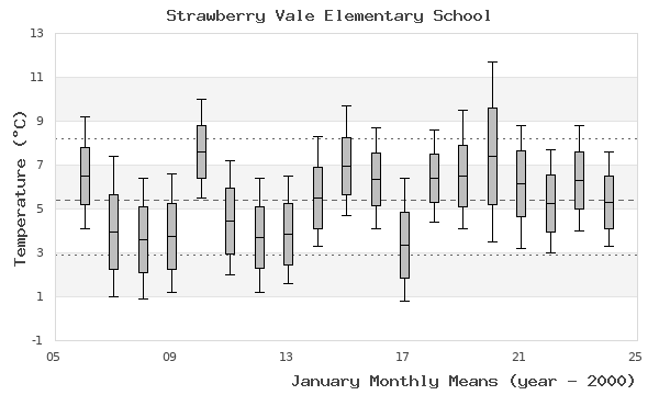 graph of monthly means