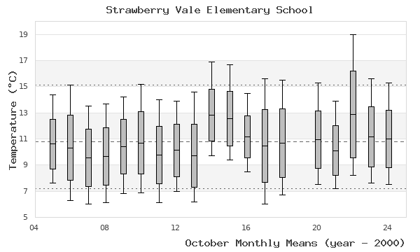 graph of monthly means