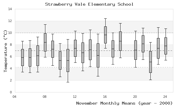 graph of monthly means