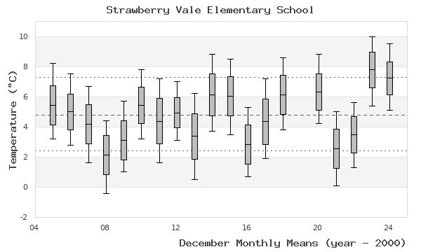 graph of monthly means