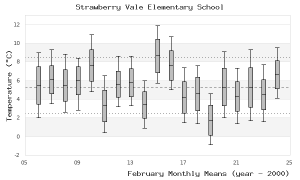 graph of monthly means