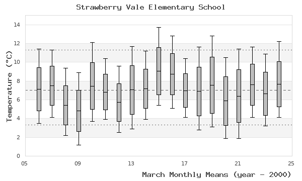 graph of monthly means