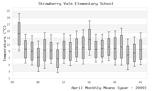 graph of monthly means