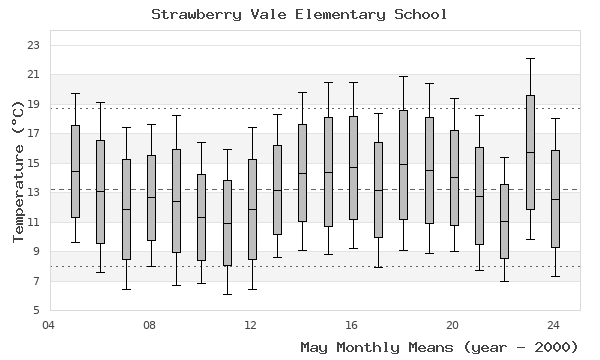 graph of monthly means