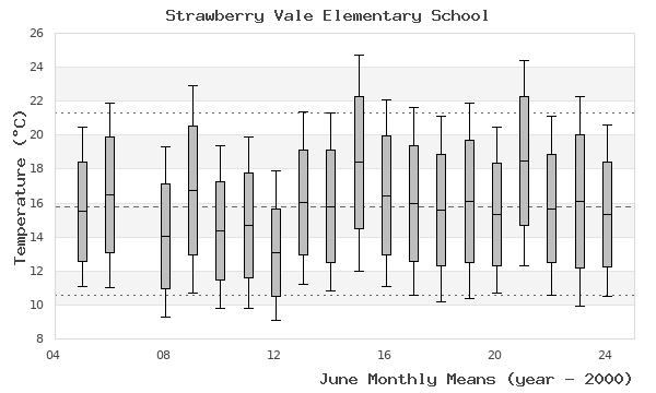 graph of monthly means