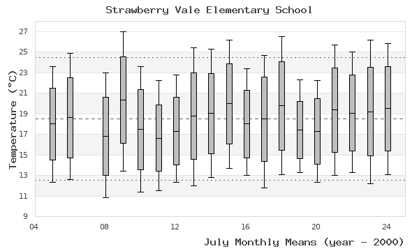 graph of monthly means