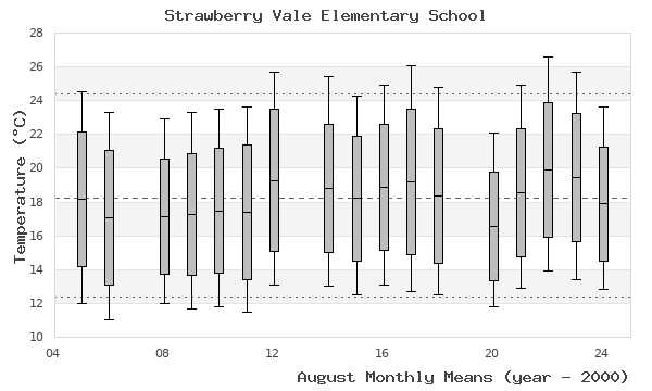 graph of monthly means