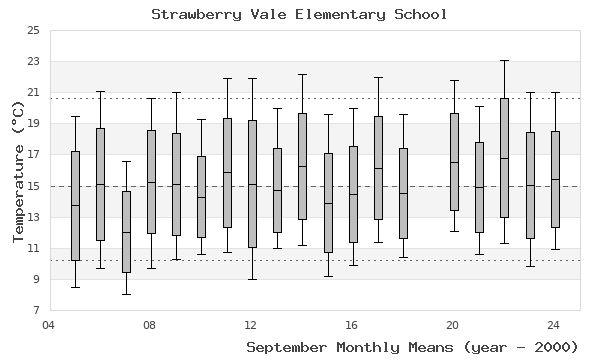 graph of monthly means