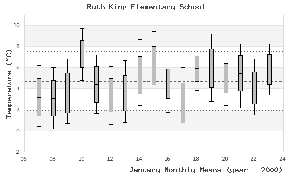 graph of monthly means