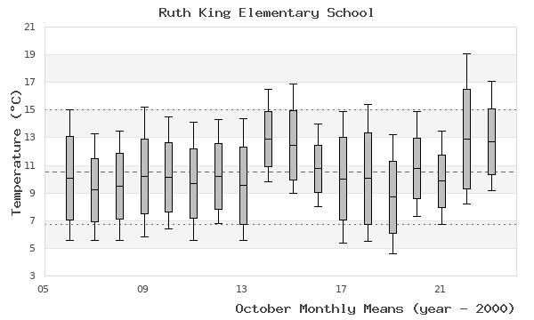 graph of monthly means