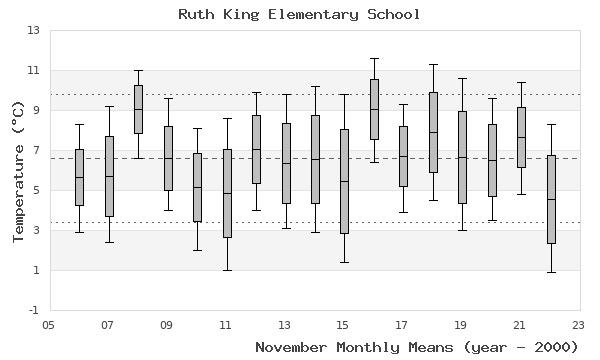 graph of monthly means