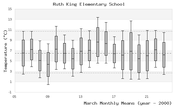 graph of monthly means