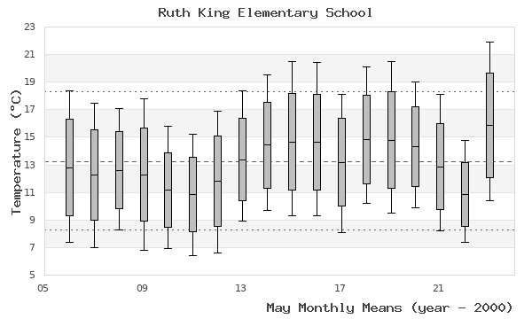 graph of monthly means