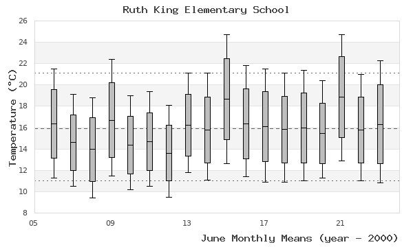 graph of monthly means