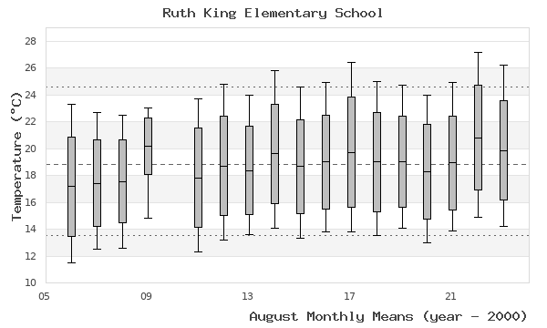 graph of monthly means