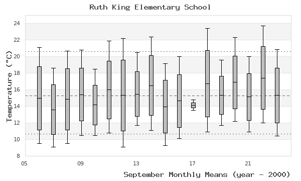 graph of monthly means