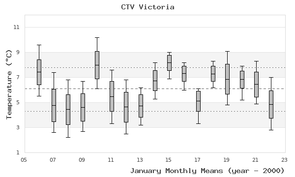 graph of monthly means