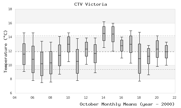 graph of monthly means