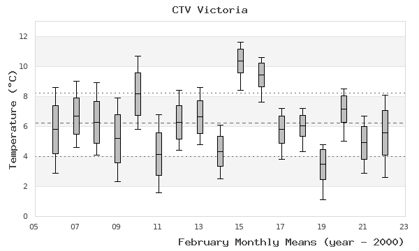 graph of monthly means