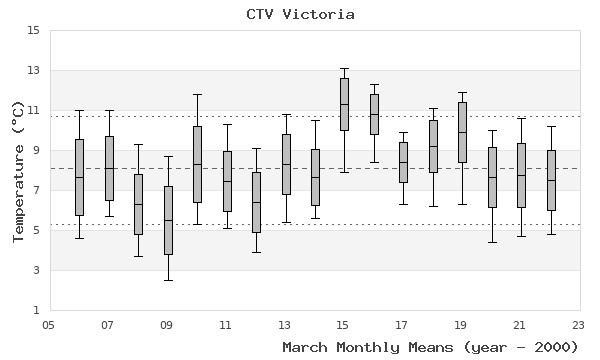 graph of monthly means