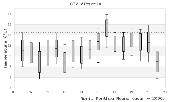 graph of monthly means