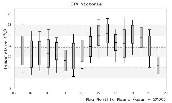 graph of monthly means