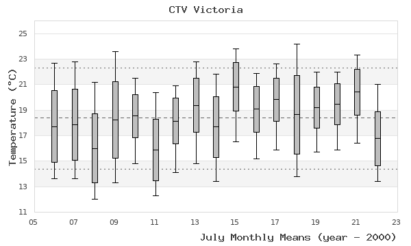 graph of monthly means