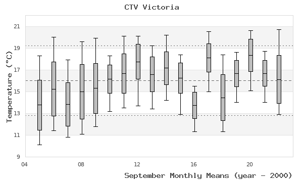 graph of monthly means