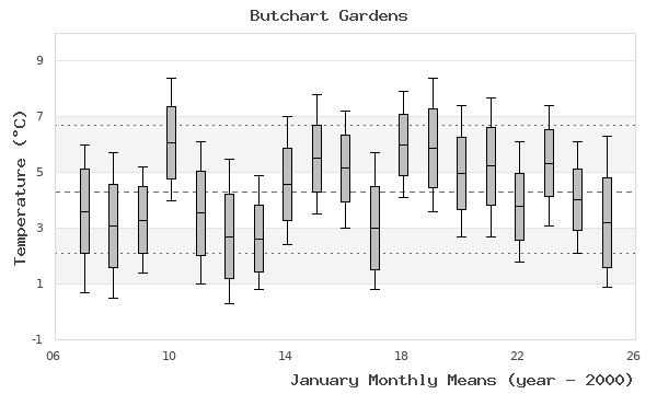 graph of monthly means