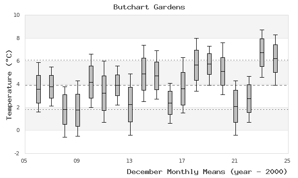 graph of monthly means